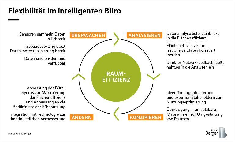 Flächeneffizienz im flexiblen Smart Office