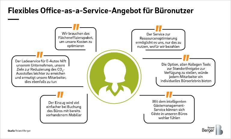 Flexibles Office-as-a-Service-Angebot für Büroanwender
