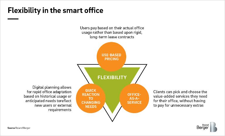 Flexibility in the smart office