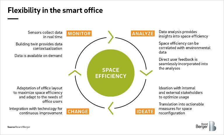 Space efficiency in the flexible smart office