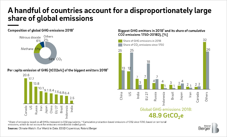 A handful of countries account for a disproportionately large share of global emissions