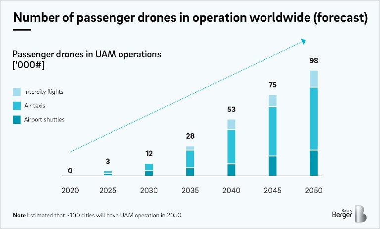 Passenger drones in operation forecast