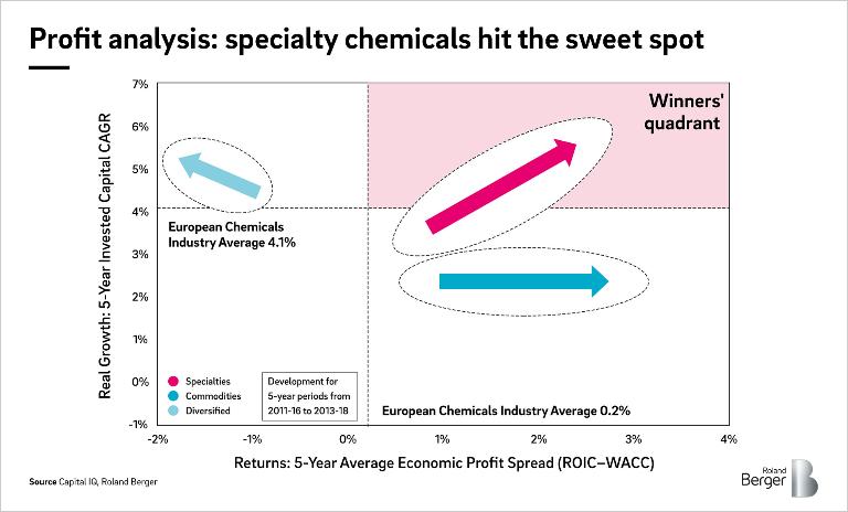 Figure 1: Comparison of the profitable growth of European chemical companies by orientation.