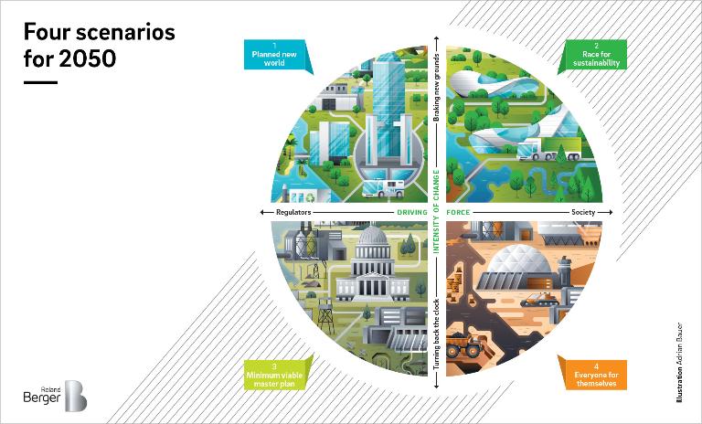 Four scenarios for 2050