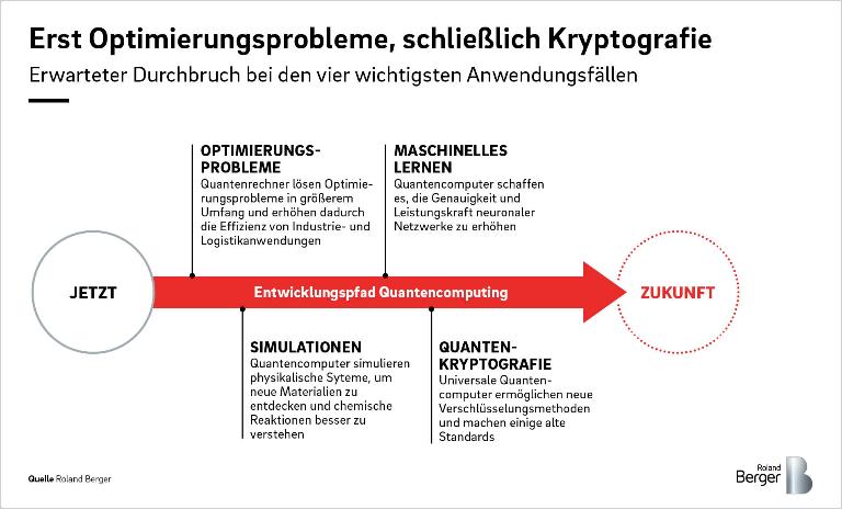 Optimierungsprobleme zuerst, Kryptographie zuletzt