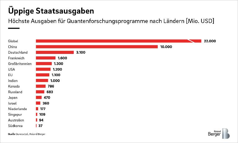 Großzügige Staatsausgaben für Quantenforschung nach Ländern