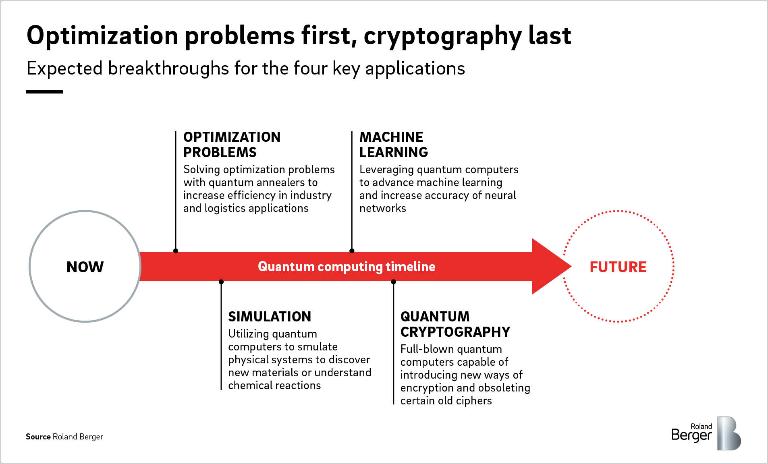 Optimization problems first, cryptography last