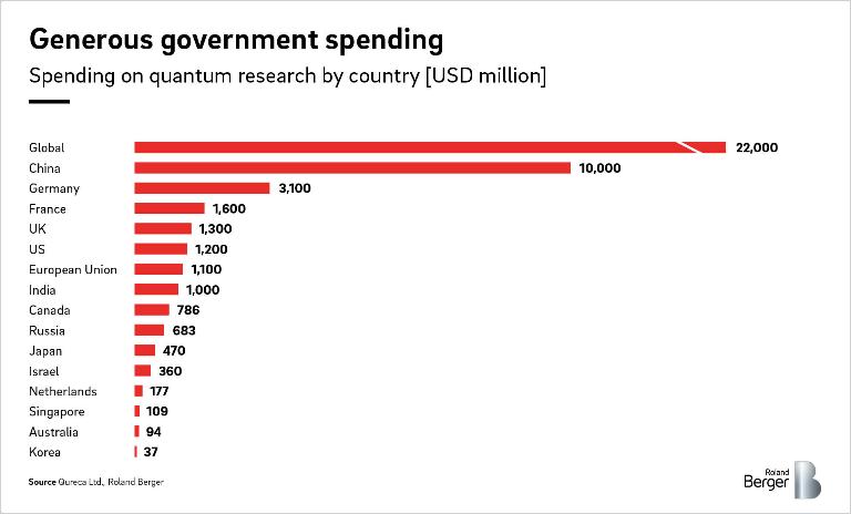 Generous government spending on quantum research by country