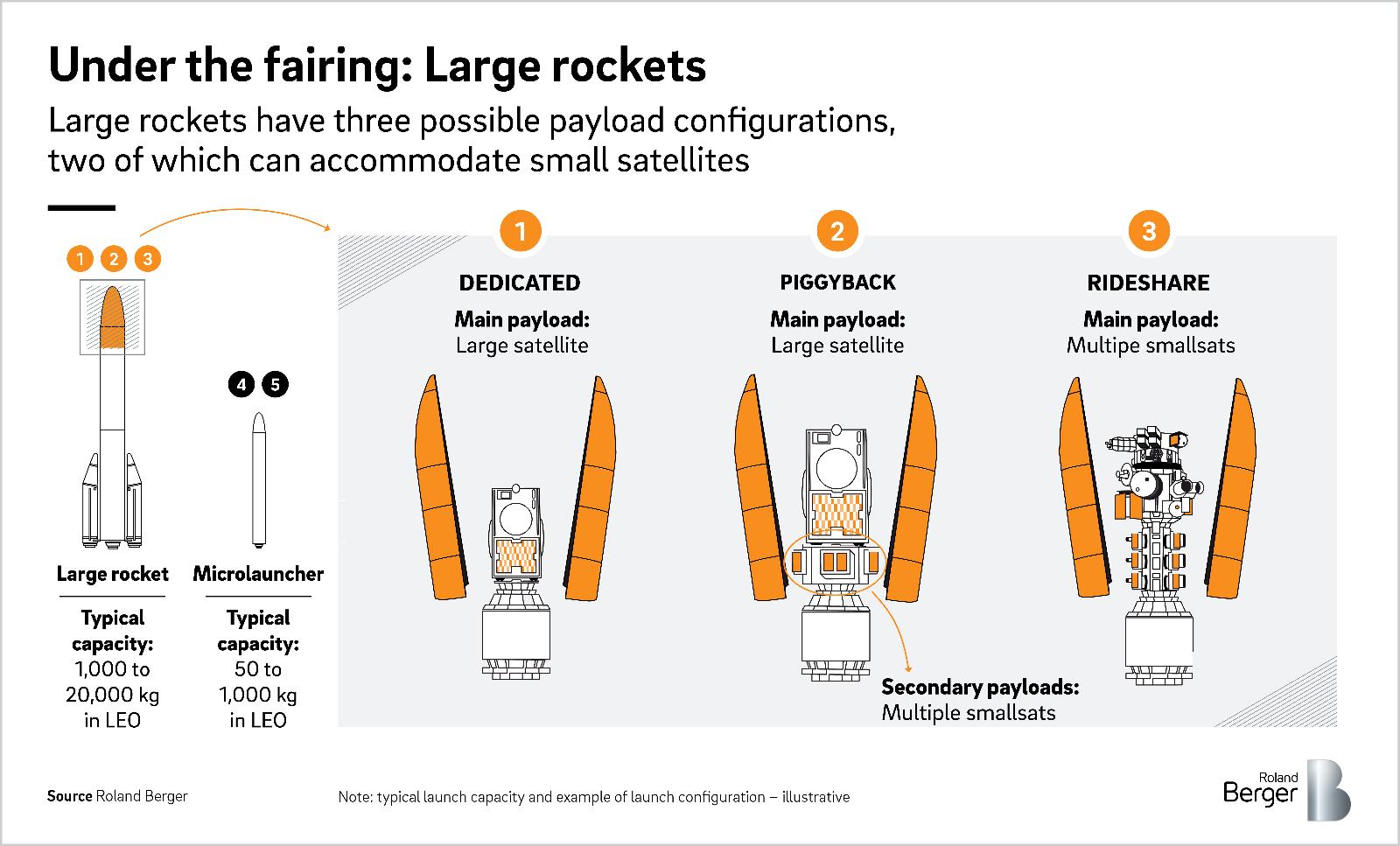 Under the fairing: Large rockets
