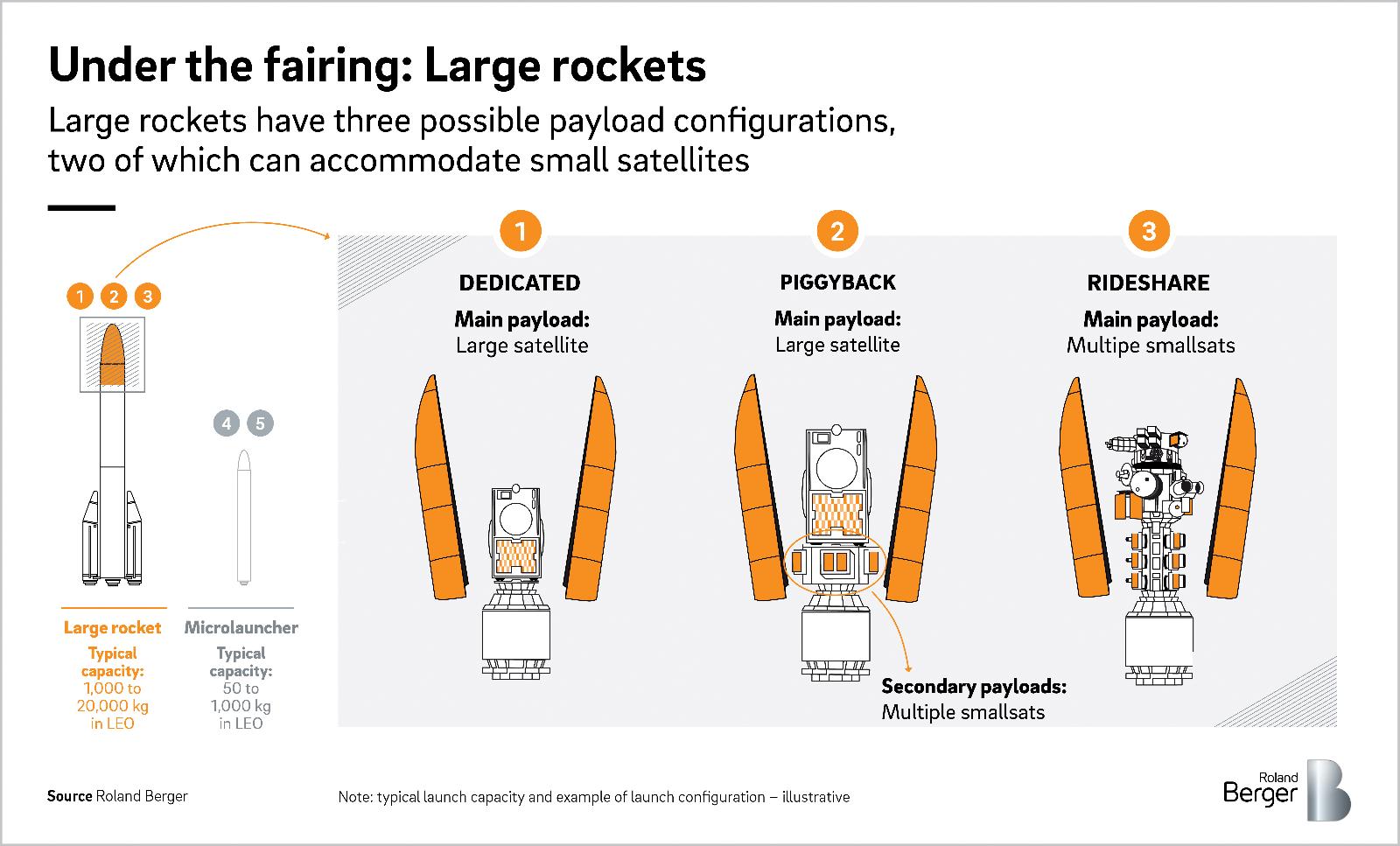 Under the fairing: Large rockets