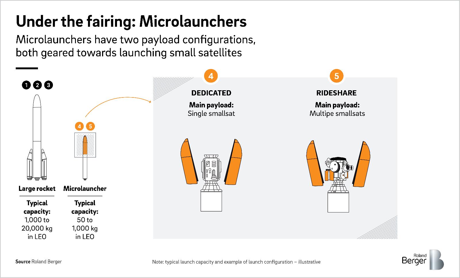 Under the fairing: Microlaunchers