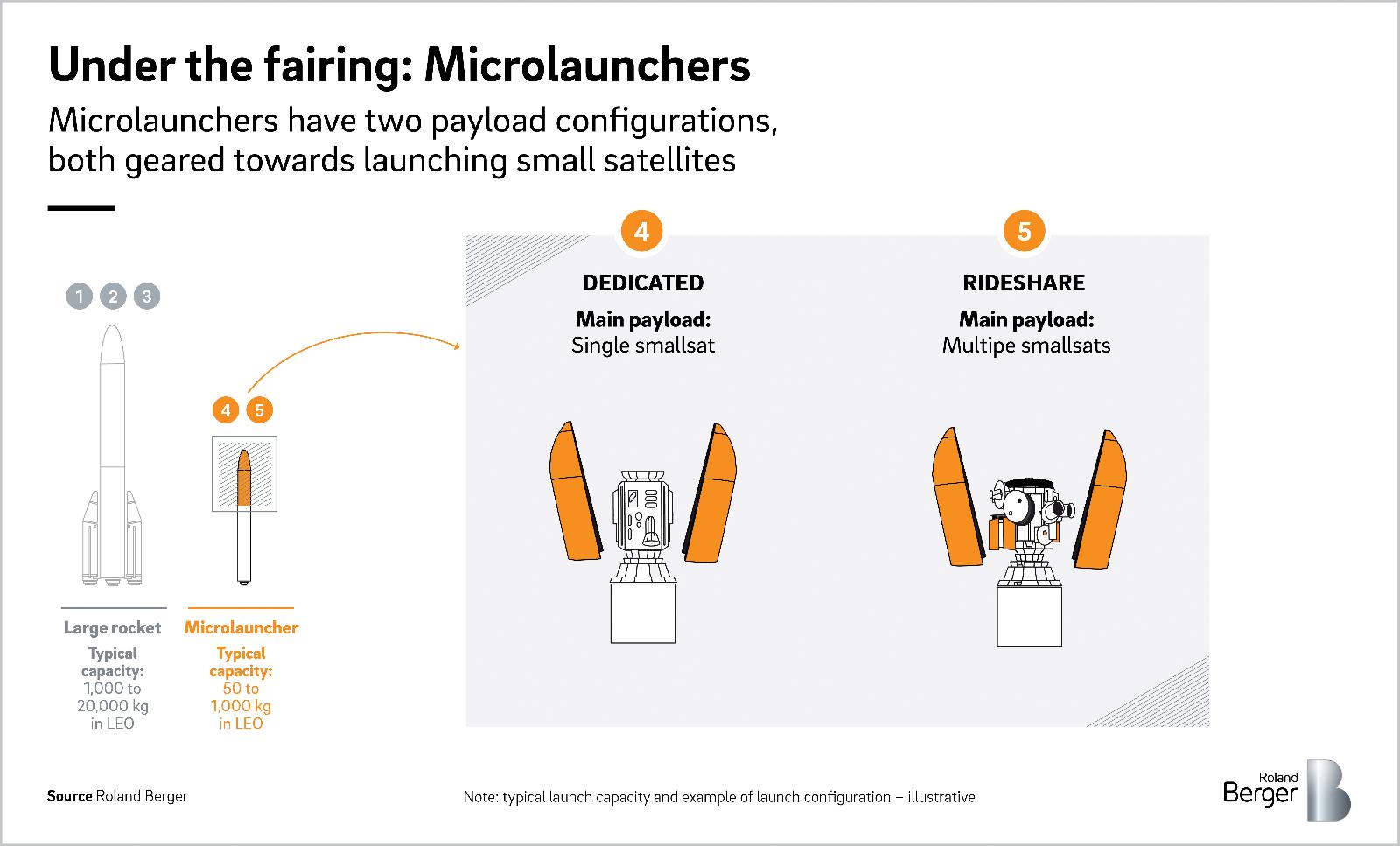 Under the fairing: Microlaunchers