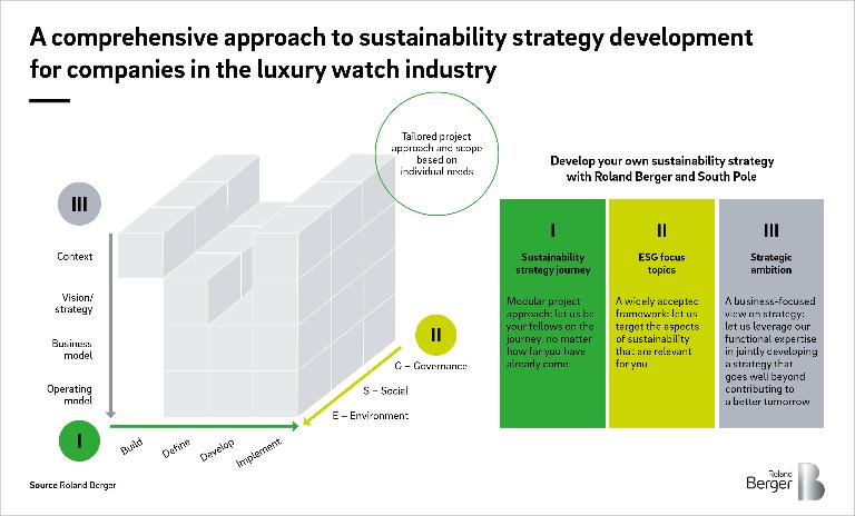 A comprehensive to sustainability strategy development for companies in the luxury watch industry