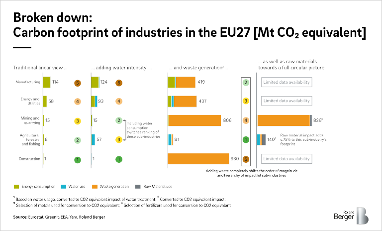 Graphic 1: Broken down: Carbon footprint of industries in the EU 27
