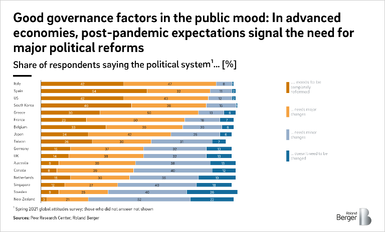 Goog governance factors in the public mood. What respondents saying about political system.