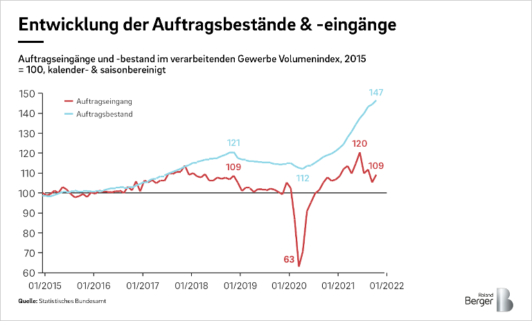 Entwicklung der Auftragsbestände % -eingänge