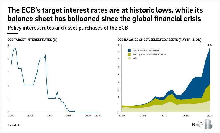 Long-term zero interest rate policy and bond purchases at a record level