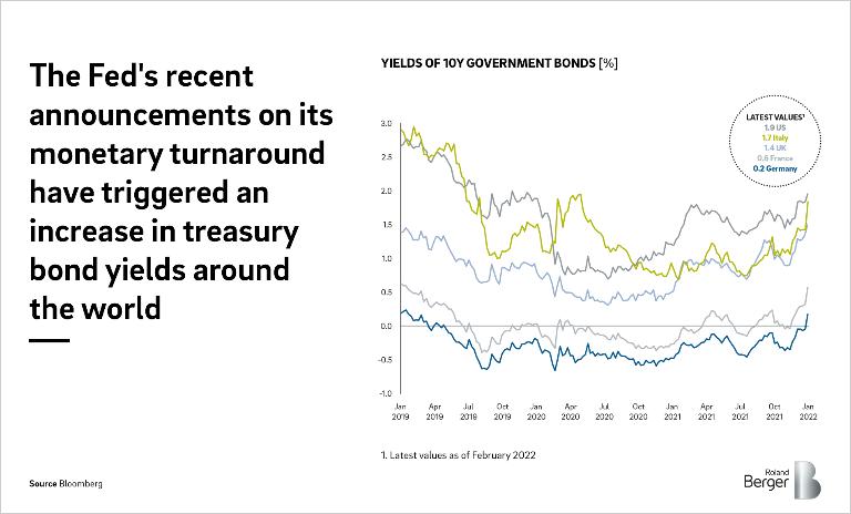 Highly sensitive markets: The mere announcement of an interest rate change by the Fed caused the returns on government bonds to increase