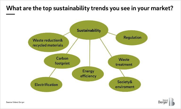 Top sustainability trends in market