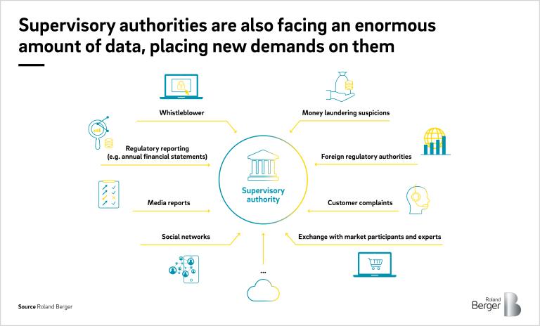 Floods of data pose numerous challenges on supervisory authorities