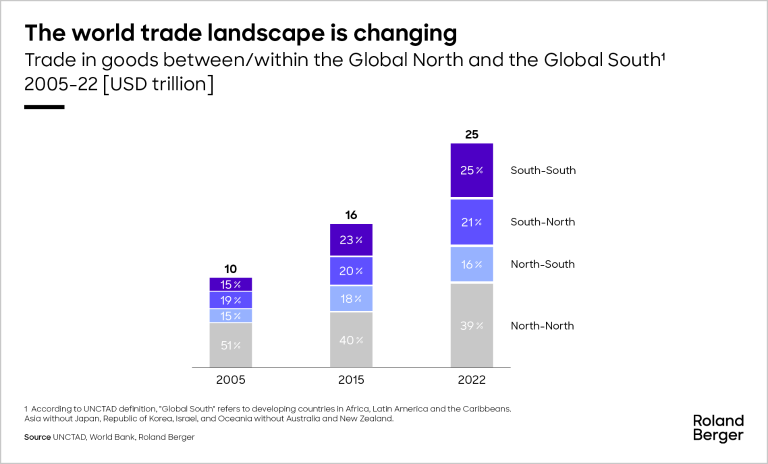 Trade in goods between/within the Global North and the Global South
2005-22 [USD trillion]