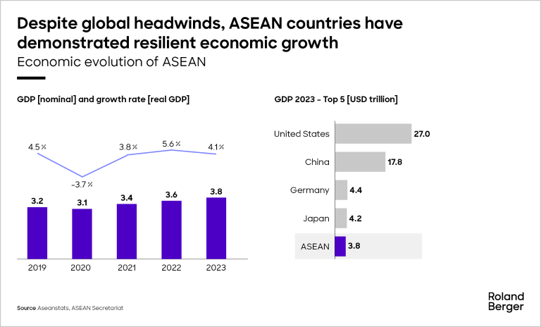 Economic evolution of ASEAN