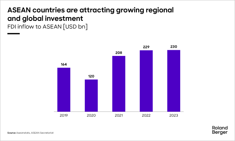 FDI inflow to ASEAN [USD bn]