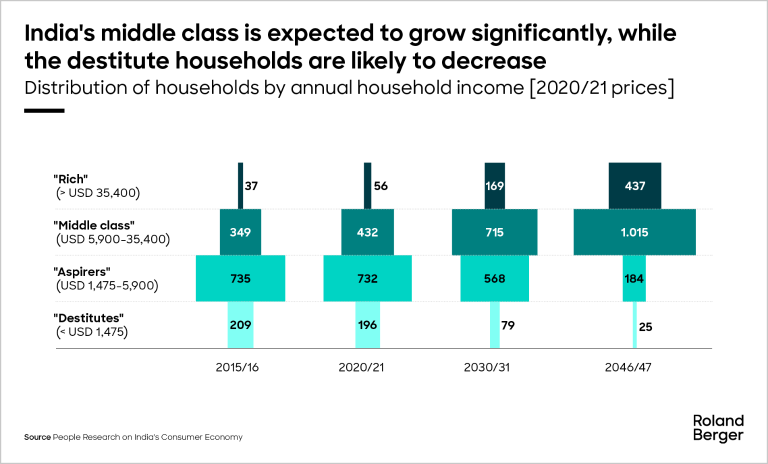 India’s growing middle class is expected to drive increased domestic consumption, supporting economic growth