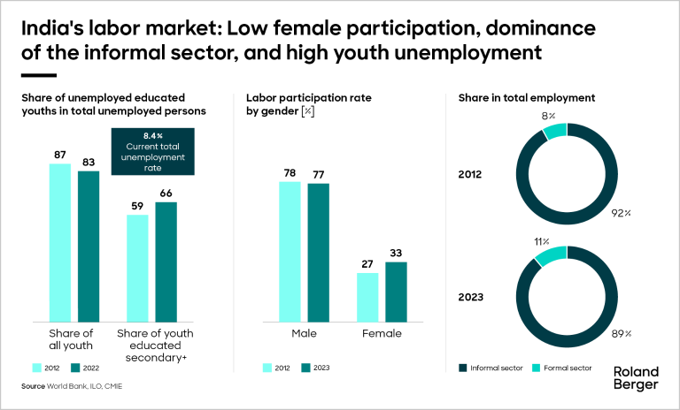 In India’s labor market, youth unemployment is high, female participations remains low, and the informal sector dominates