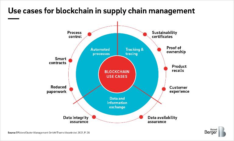 Use cases for blockchain in supply chain management
