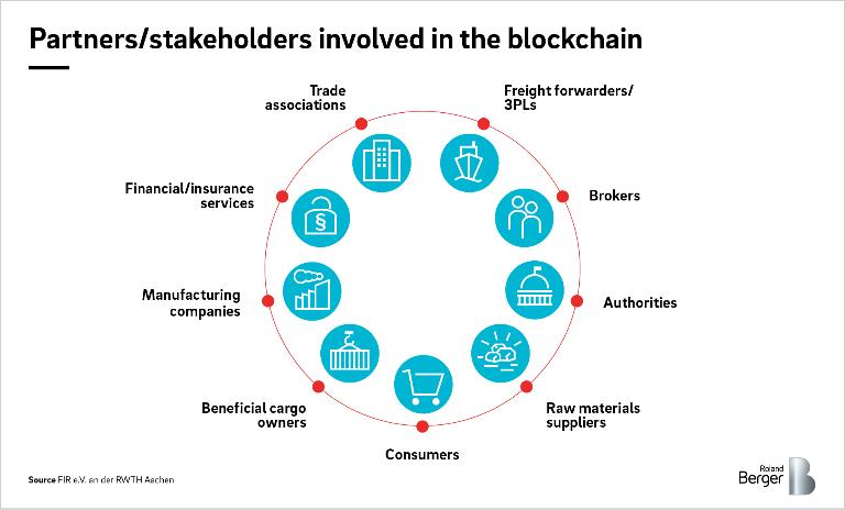 Parthers/stackeholders involved in the blockchain