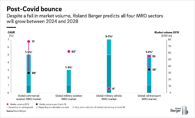 Post-Covid bounce: Despite a fall in market volume, Roland Berger predicts all four MRO sectors will grow between 2024 and 2028