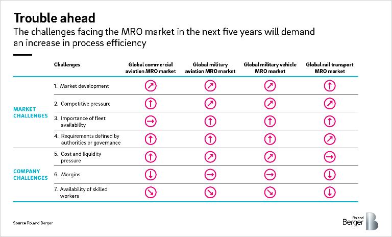 Trouble ahead: The challenges facing the MRO market in the next five years will demand an increase in process efficiency