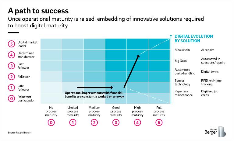 A path to success: Once operational maturity is raised, embedding of innovative solutions required to boost digital maturity