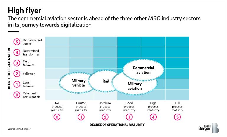High flyer: The commercial aviation sector is ahead of the three other MRO industry sectors in its journey towards digitalization