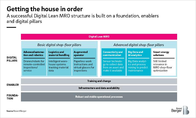 Getting the house in order: A successful Digital Lean MRO structure is built on a foundation, enablers and digital pillars