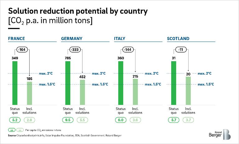 Infographic: Solution reduction potential by country [CO2 p.a. in million tons]