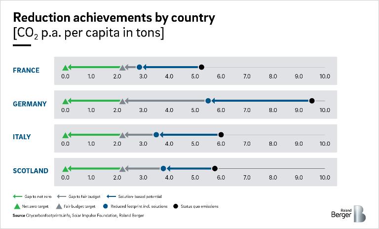 Reduction achievements by country [CO2 p.a. per capita tons]