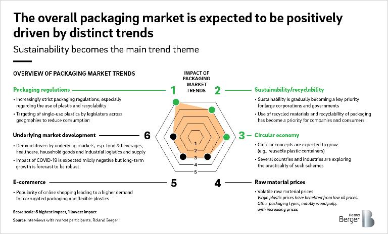 The overall packaging market is expected to be positively driven by distinct trends