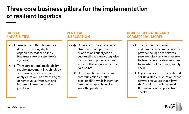This table shows three core business pillars that support the implementation of resilient logistics