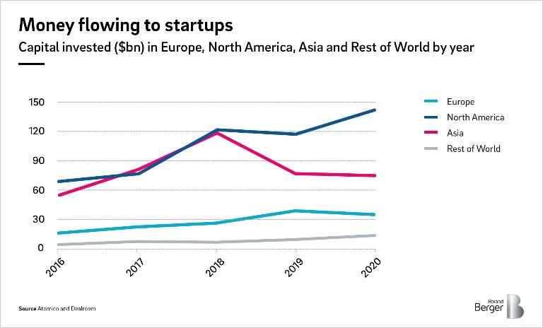 Money flowing to startups (Capital invested ($bn) in Europe, North America, Asia and Rest of World by year