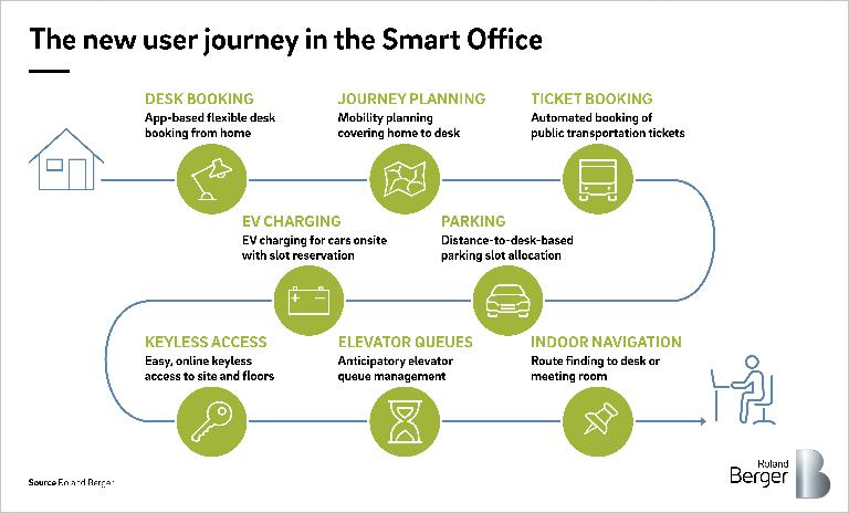 The new user journey in the smart office