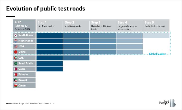 Test tracks for autonomous vehicles