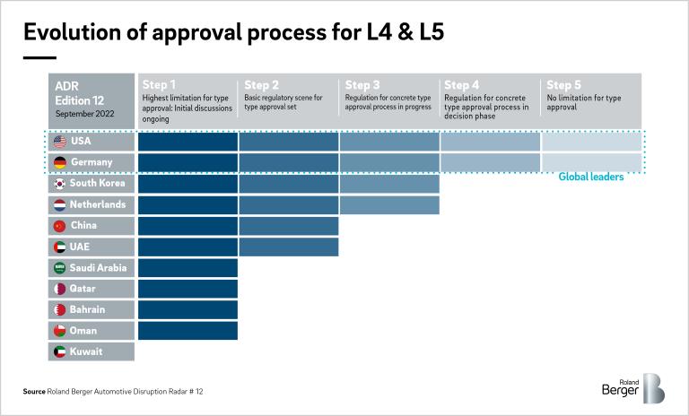 Five-step process for approval of autonomous vehicles