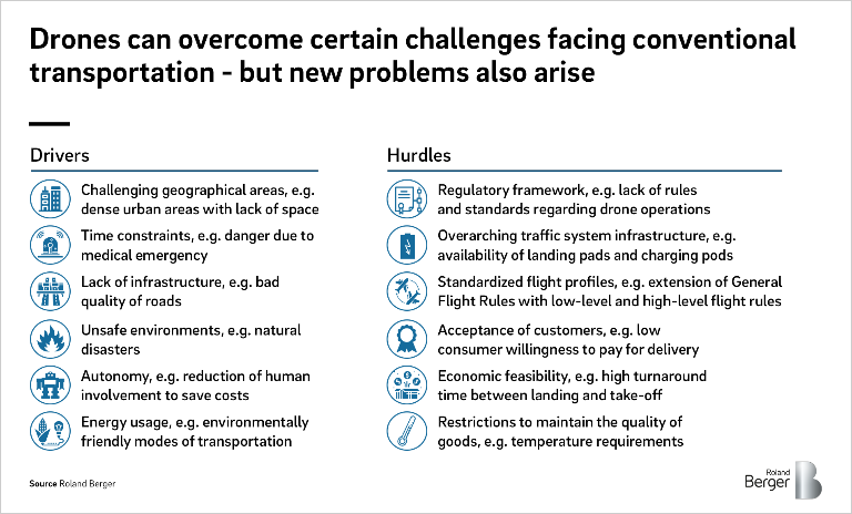 Cargo drones: The future of parcel delivery | Roland Berger