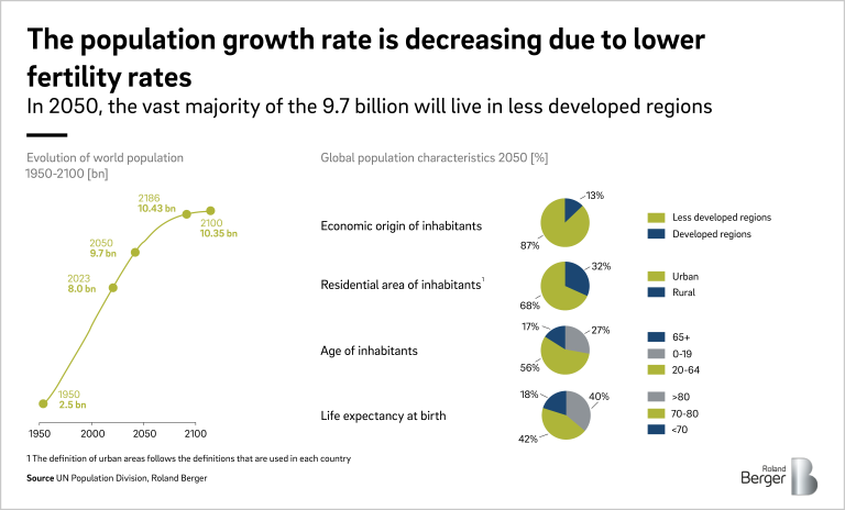 Global population growth is decreasing due to lower fertility rates. By 2050, the vast majority of the 9.7 billion world population will live in developing countries