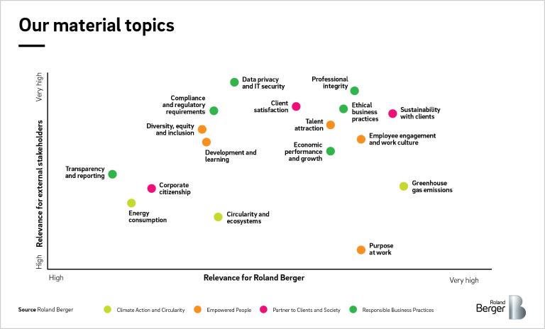 Our material ESG topic