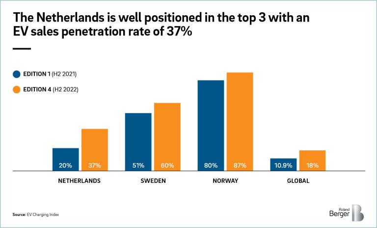 The Netherlands is well positioned in the top 3 with an EV sales penetration rate of 37%