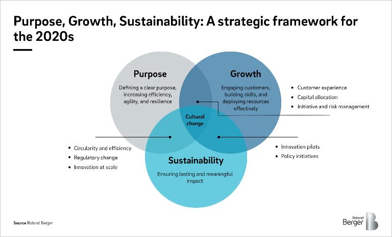 Going, Growing, Greening: a strategic framework for the 2020's energy & utilities 
A strategic framework for energy & utilitie