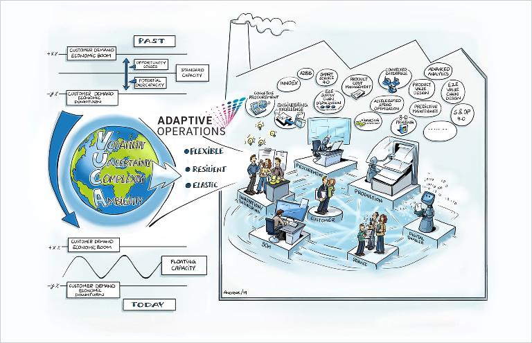 Adaptive Operations are flexible, resilient and elastic.